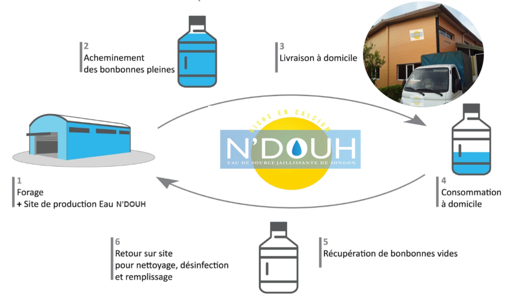 Processus de production de l'eau N'DOUH